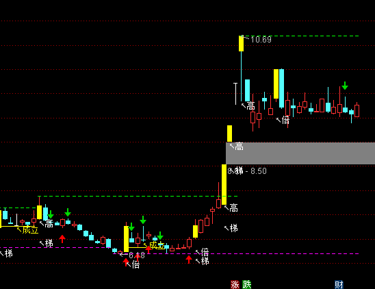 通達信黃金柱主圖支撐與壓力指標公式