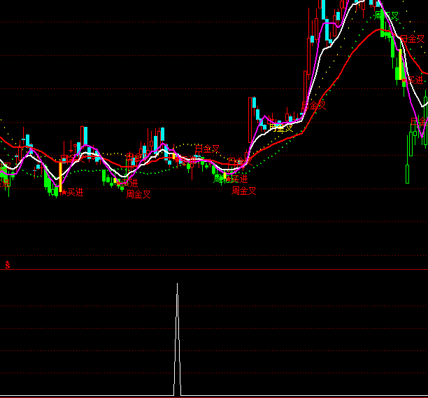 通達信搓揉洗盤選股買進指標公式