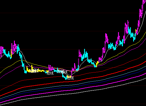 通達信導航家之新編制密碼線主圖指標公式