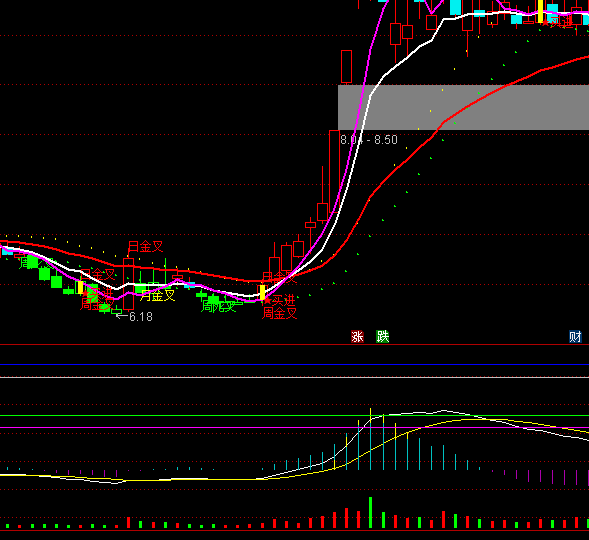 ͨ�_(d��)��MACD+�ɽ���ָ��(bi��o)��ʽ