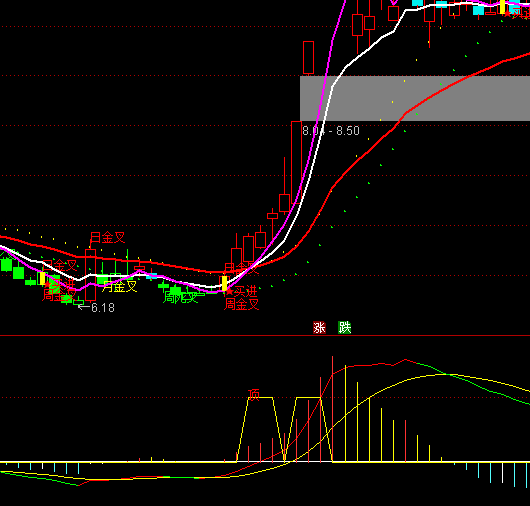 ͨ�_��MACD�S���ָ�˹�ʽ