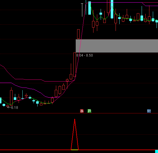 通達(dá)信多頭粘合莊股買點(diǎn)指標(biāo)公式