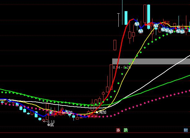 通達信看長做短主圖買賣提示+選股指標公式