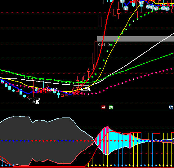 通達(dá)信哈里進(jìn)出多空指標(biāo)公式