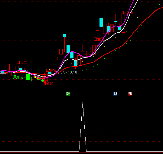 ͨ�_(d��)�ŵ�һ�η����x���I�c(di��n)ָ��(bi��o)��ʽ