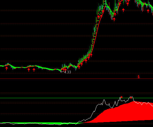 通達(dá)信阻力支撐強(qiáng)弱指標(biāo)公式