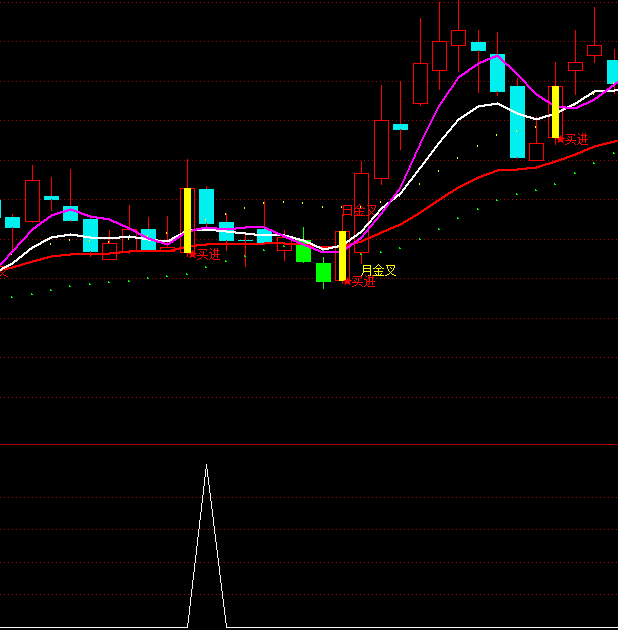 通達信陰線買選股買點指標公式
