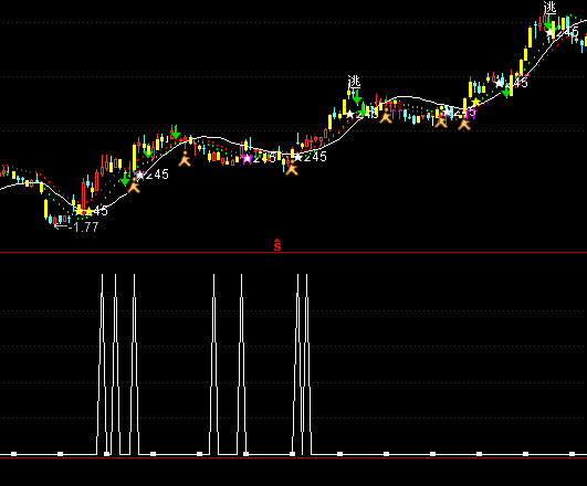 ͨ�_(d��)�ų����ӵ��x���I�c(di��n)ָ��(bi��o)��ʽ