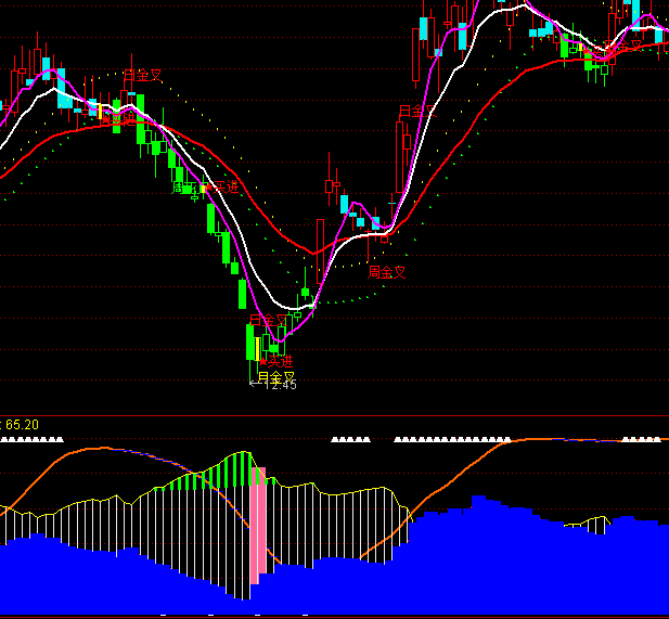 通達信導航家之主力資金流向指標公式