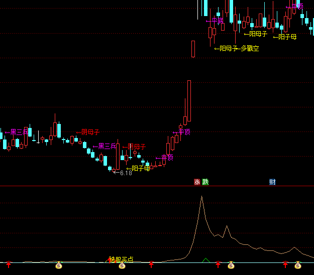 ͨ�_(d��)�ź��R��̖�����c(di��n)ָ��(bi��o)��ʽ