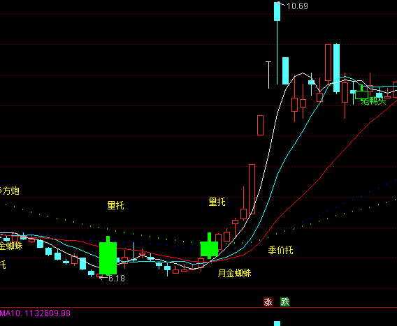 通達(dá)信唐能通主圖操盤系統(tǒng)指標(biāo)公式