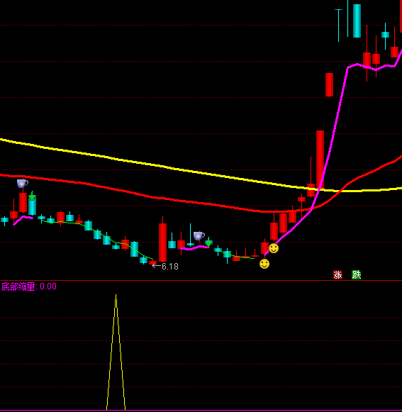 通達信量能選股買點指標公式
