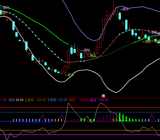 通達(dá)信莊家吸籌出貨指標(biāo)公式