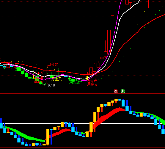 ͨ�_(d��)��KDJ׃��ָ��(bi��o)��ʽ