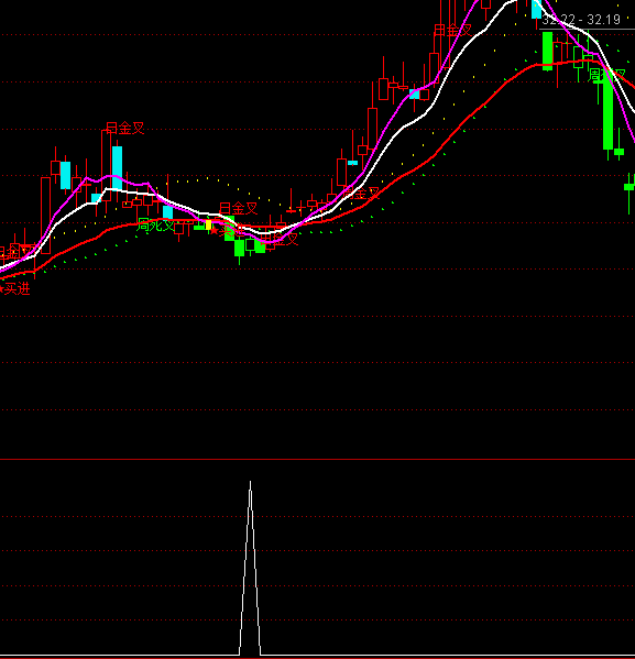 ͨ�_��MACD��0�S�x��ָ�˹�ʽ