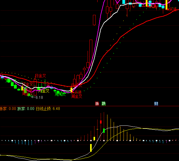 ͨ�_������֧��MACDָ�˹�ʽ