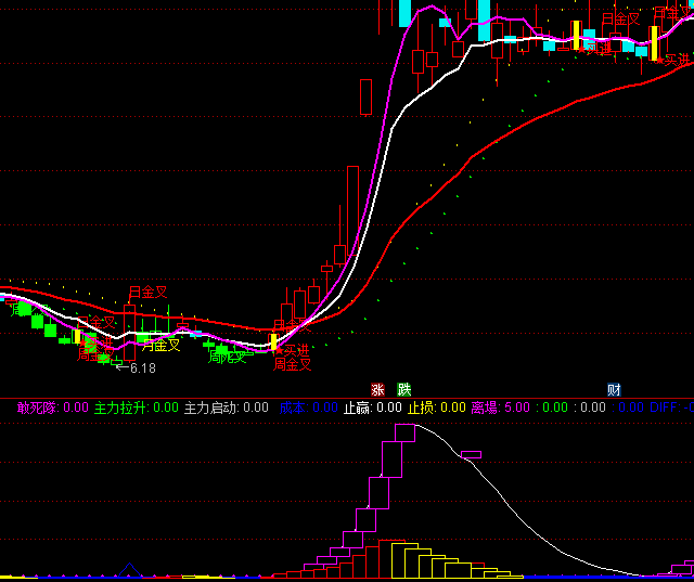 通達信追漲熱度止贏逃頂指標公式
