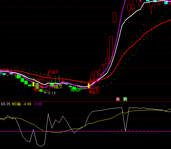 ͨ�_��MACD�Ƕ�ָ�˹�ʽ