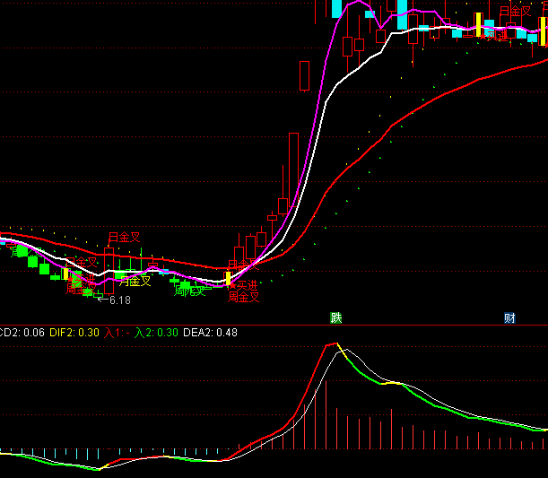 ͨ�_���S��MACD�°�ָ�˹�ʽ