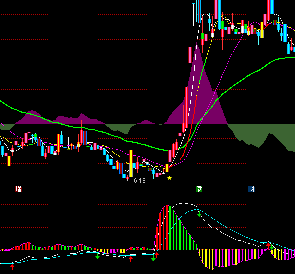 ͨ�_�Ų��e��MACDָ�˹�ʽ