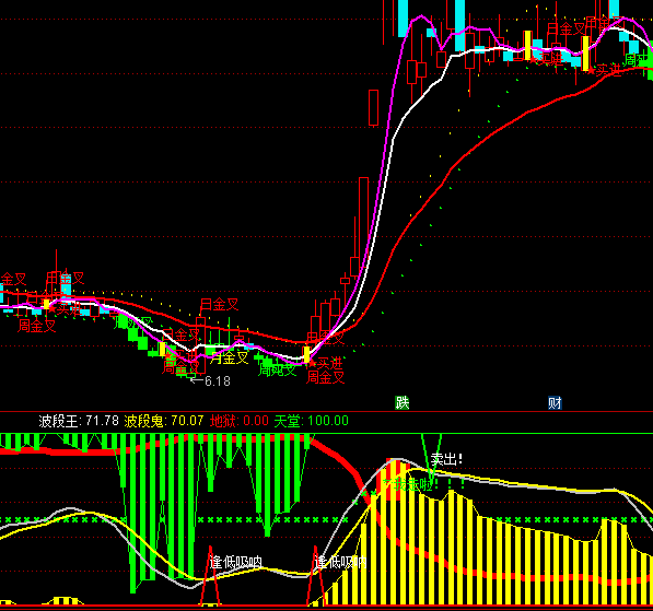 ͨ�_(d��)�Ų��β،��D�I�u��ʾָ��(bi��o)��ʽ