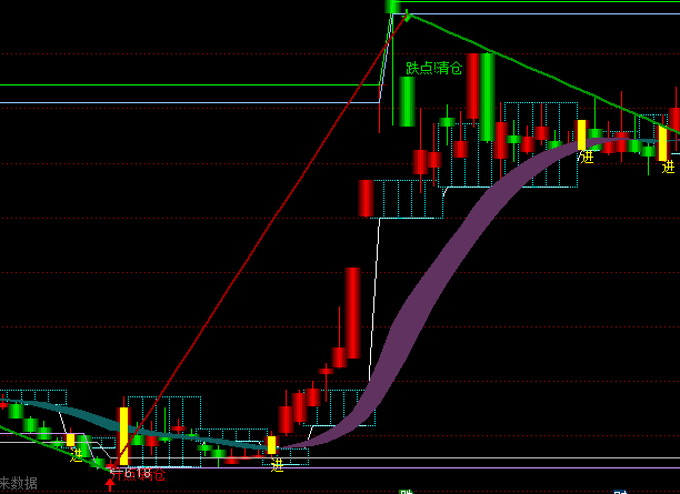 通達信趨勢+五日箱體+帶狀操盤線主圖指標公式