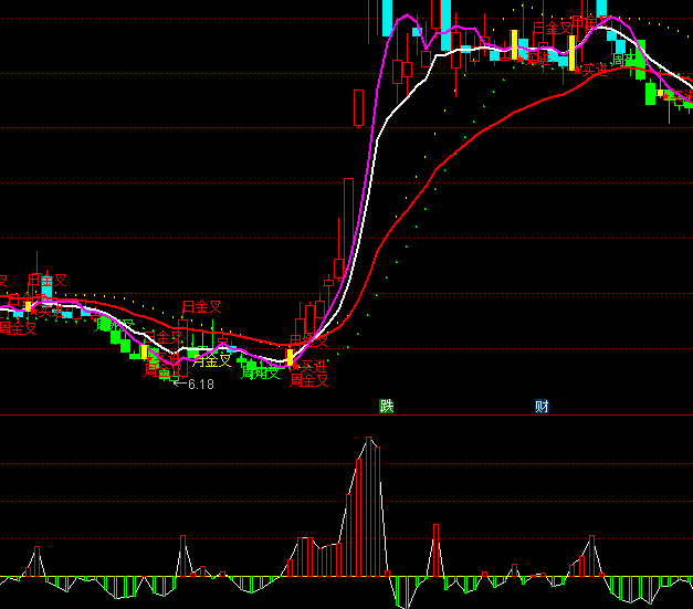 通達(dá)信五日乖離率指標(biāo)公式