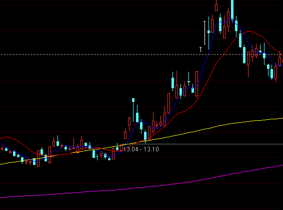 通達信牛熊判斷主圖指標公式