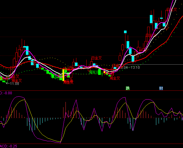 通達信另類MACD指標公式
