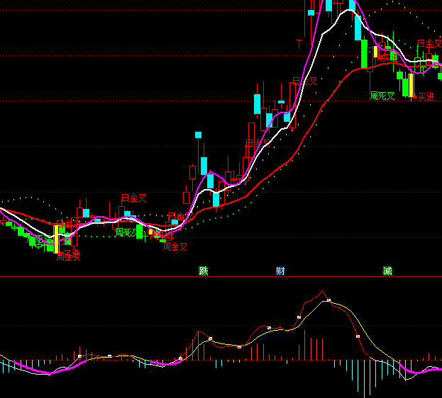 ͨ�_����ɫMACDָ�˹�ʽ