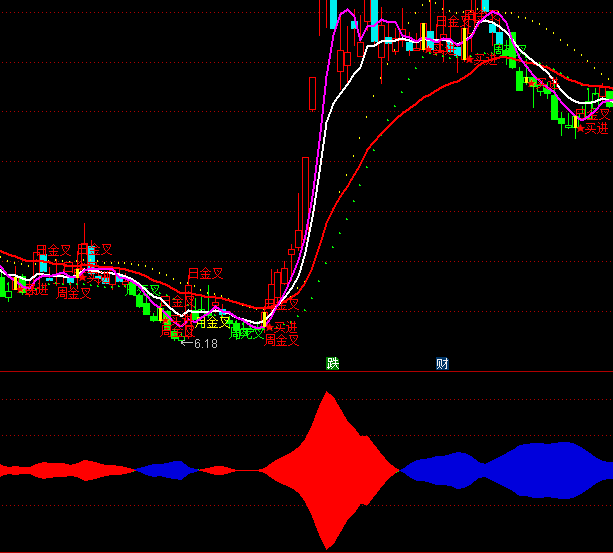 ͨ�_(d��)�Ŵ��~(y��)��ɫ�tɫ�ֹ�ָ��(bi��o)��ʽ