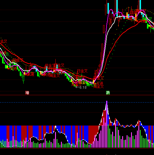 通達信動態量價KDJ指標公式