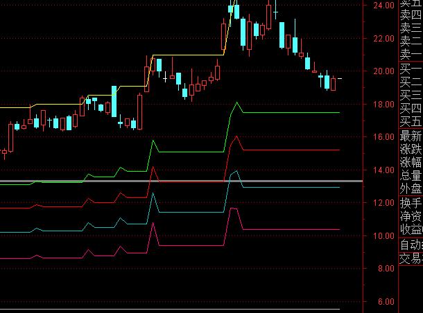 通達信黃金分割自動畫線超強版主圖指標公式