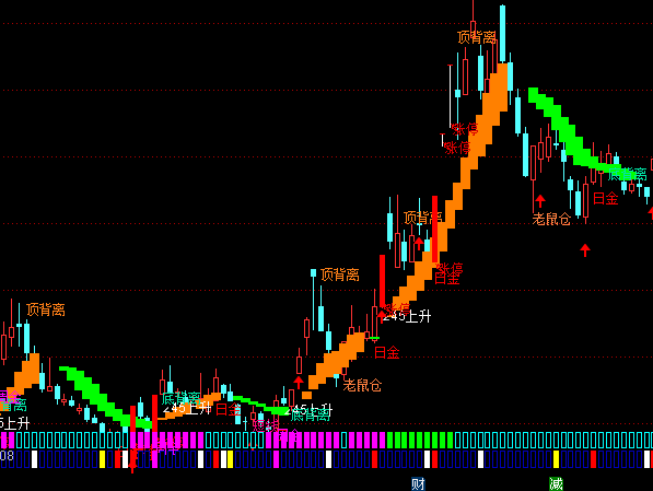 通達信KDJ短線通道主圖指標公式