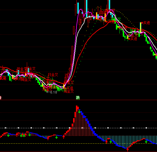 ͨ�_(d��)��MACD�����L(f��ng)��ָ��(bi��o)��ʽ