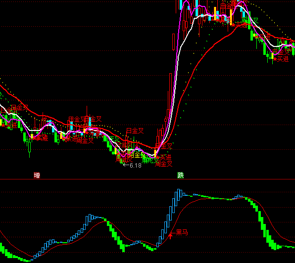 通達(dá)信黑馬決策波段買賣指標(biāo)公式