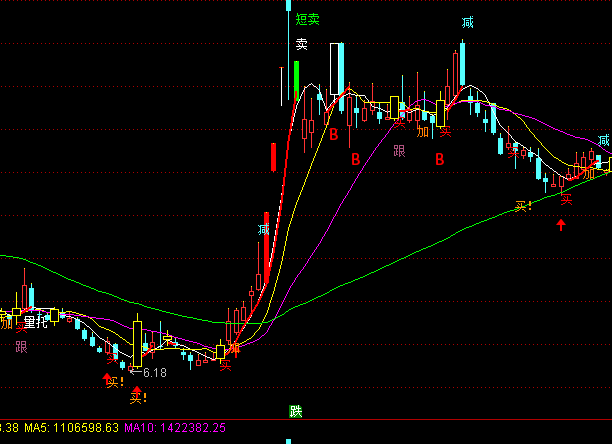 通達(dá)信買(mǎi)脈加倉(cāng)主圖買(mǎi)賣(mài)提示指標(biāo)公式
