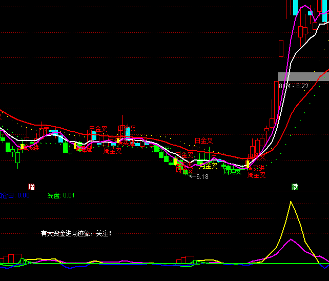 通達(dá)信看清主力資金進(jìn)場指標(biāo)公式