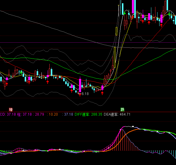 ͨ�_�ŷ����@��MACDָ�˹�ʽ