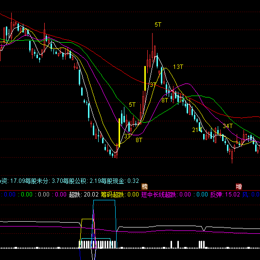 通達信清晰底部抄底指標公式