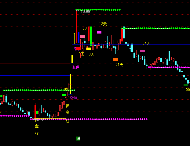 通達信量柱擒漲停+黃金柱+漲停時間窗主圖指標公式