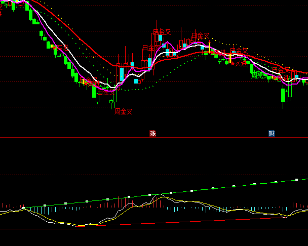 ͨ�_��MACD����ָ�˹�ʽ