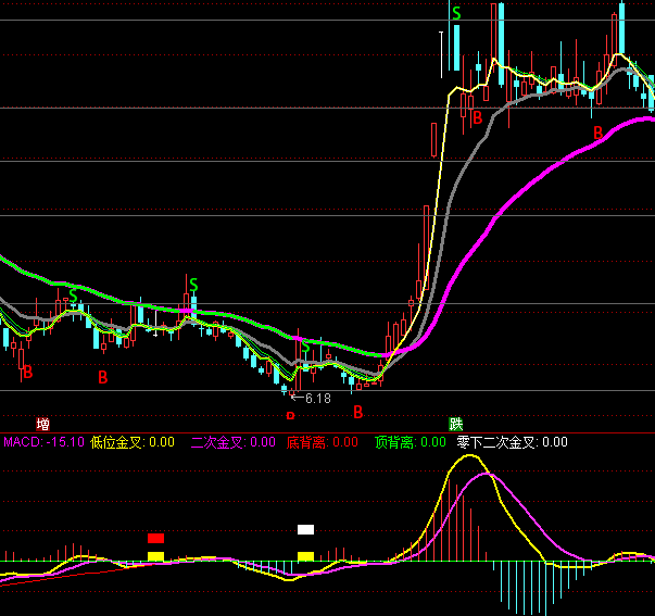 ͨ�_�ų�ǰMACD׽ţ��ָ�˹�ʽ