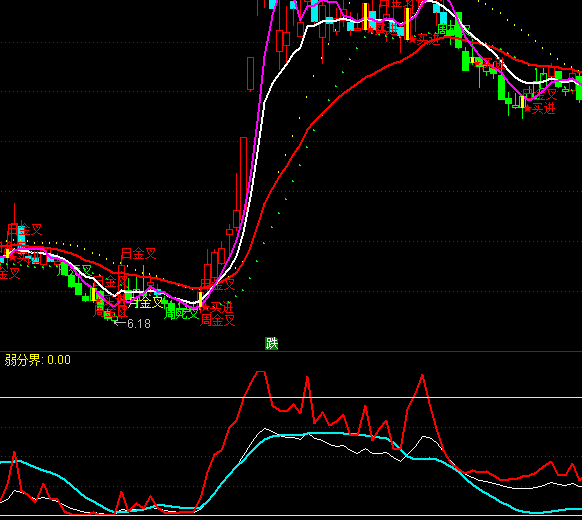 通達(dá)信三駕馬車(chē)多空趨勢(shì)指標(biāo)公式