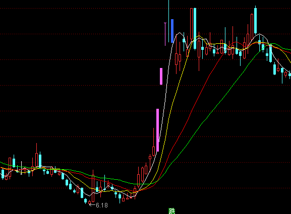 通達(dá)信漲停標(biāo)記主圖指標(biāo)公式