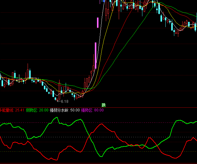 通達(dá)信機(jī)構(gòu)多空指標(biāo)公式