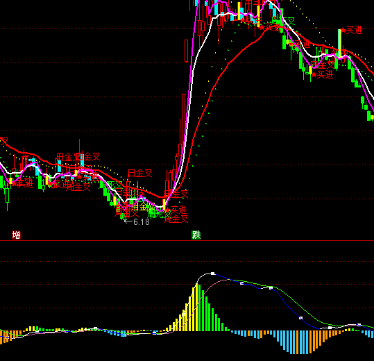 ͨ�_(d��)�Ÿ��M(j��n)MACDָ��(bi��o)��ʽ