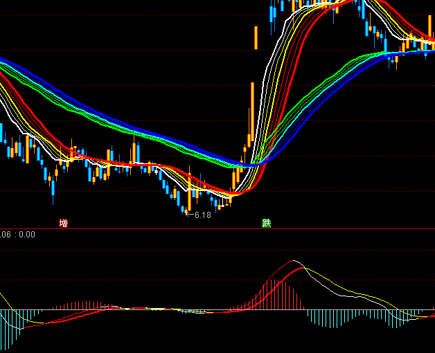 ͨ�_��������MACDָ�˹�ʽ