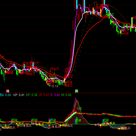通達信短線買賣組合指標公式
