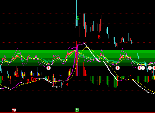ͨ�_��MACD+KDJ+RSI���Dָ�˹�ʽ